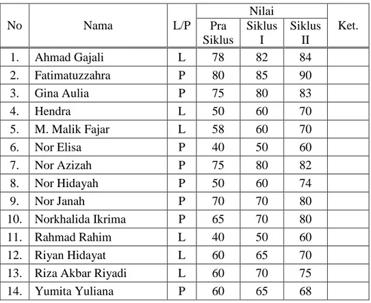Tabel  1    Nilai  Hasil  Tes  Mata  Pelajaran  PAI  pada  Pra  Siklus,  Siklus  I  dan  Siklus II  No  Nama  L/P  Nilai  Ket