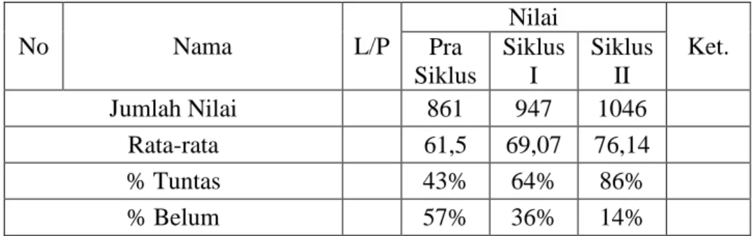 Tabel 2 Hasil Tes Mata Pelajaran PAI pada Pra Siklus 