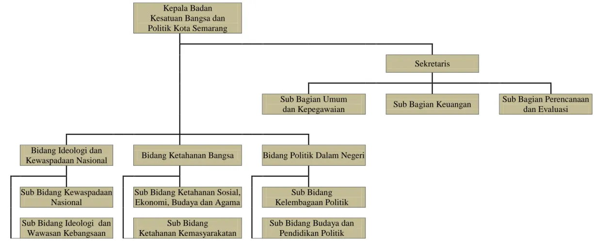 Gambar : Bagan Struktur Organisasi Badan Kesatuan Bangsa dan Politik Kota Semarang 