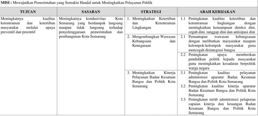 Tabel T-C.26. : Tujuan, Sasaran, Strategi dan Arah Kebijakan Badan Kesatuan Bangsa dan Politik Kota Semarang Tahun 2016-2021 