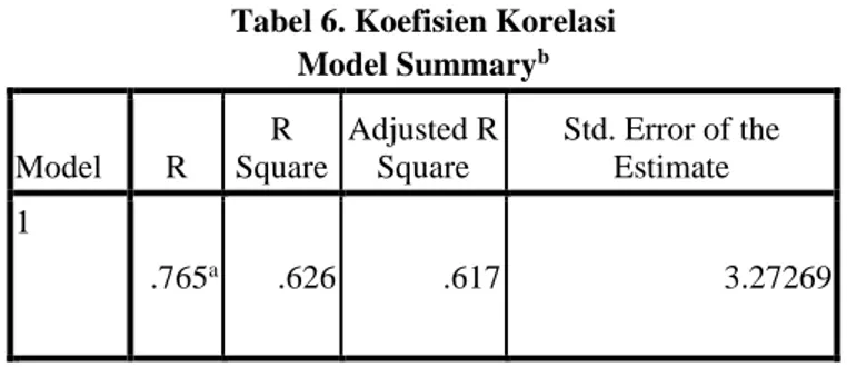 Tabel 6. Koefisien Korelasi  Model Summary b Model  R  R  Square  Adjusted R Square  Std