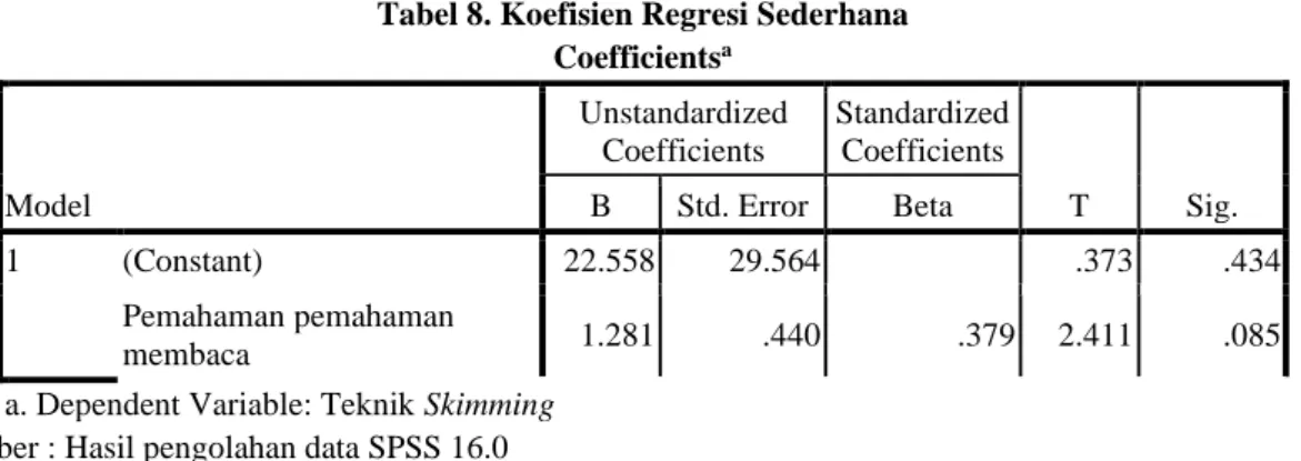 Tabel 8. Koefisien Regresi Sederhana  Coefficients a Model  Unstandardized Coefficients  Standardized Coefficients  T  Sig