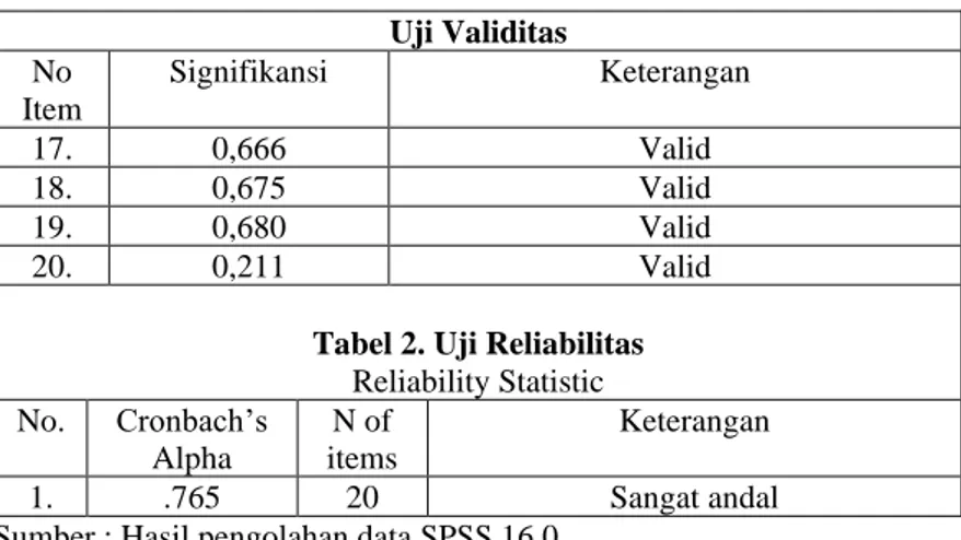 Tabel 2. Uji Reliabilitas  Reliability Statistic  No.  Cronbach’s  Alpha  N of  items  Keterangan  1