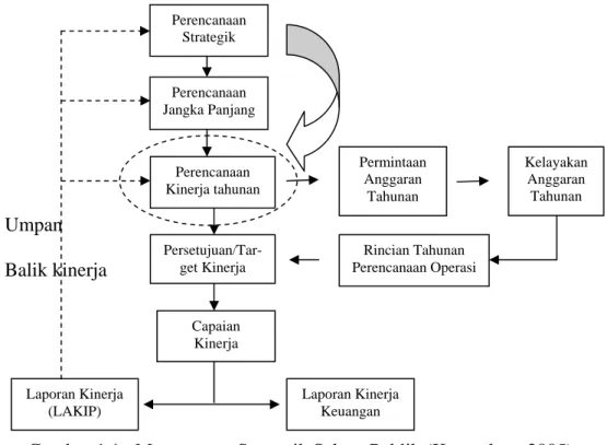 Gambar 1.1.  Managemen Strategik Sektor Publik (Kemenkeu, 2005)  Pada pemerintahan di Indonesia, informasi pengukuran kinerja dihasilkan  dari suatu sistem pengukuran kinerja yang dinamakan Sistem Akuntabilitas  Kinerja Instansi Pemerintah (SAKIP)