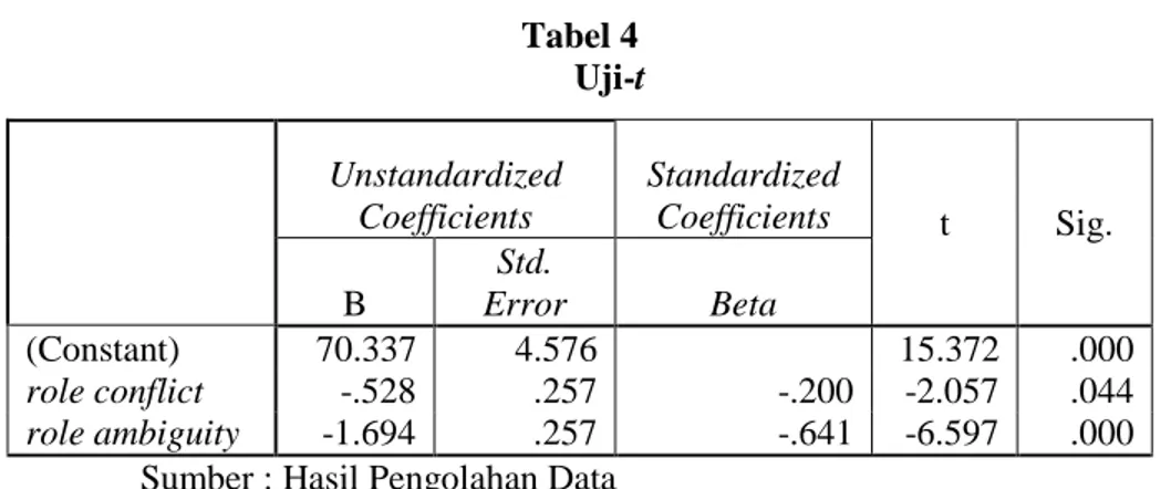 Tabel 4 Uji-t Unstandardized Coefficients StandardizedCoefficients t Sig. B Std. Error Beta (Constant) 70.337 4.576 15.372 .000 role conflict -.528 .257 -.200 -2.057 .044 role ambiguity -1.694 .257 -.641 -6.597 .000