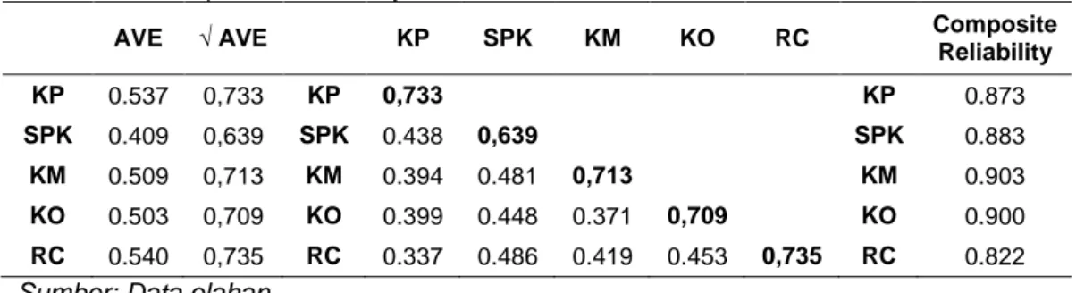Tabel 4.  Results  for  Inner Weights (Mean, STDEV, T-Values)  Original  Sample  Estimate  Mean of  subsamples  Standard  Deviation  T-Statistic  SPK -&gt; KP  0.438  0.494  0.107  4.109  KP -&gt; KM  0.175  0.182  0.130  1.352  SPK -&gt; KM  0.272  0.285 