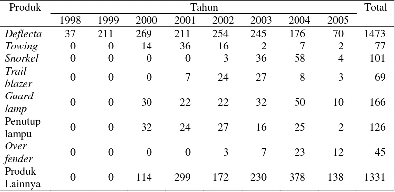 Tabel 8  Data produksi bengkel “Two Wheel Drive Adventure” Tahun 1998-2005 (unit) 