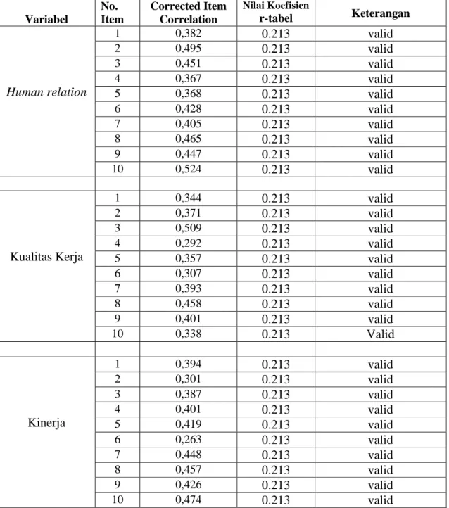Tabel 3.1  Hasil Uji Validitas 