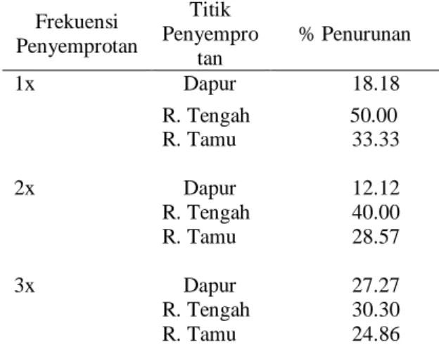 Tabel 2.Penurunan Koloni Bakteri S. aureus  Setelah Penyemprotan Desinfektan  Frekuensi  Penyemprotan  Titik  Penyempro tan  % Penurunan  1x   Dapur   18.18  2x   3x   R