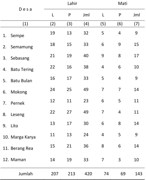 Tabel 3.4  Mutasi  Lahir  dan  Mati    Penduduk  Kecamatan  Moyohulu Dirinci per Desa Tahun 2016 