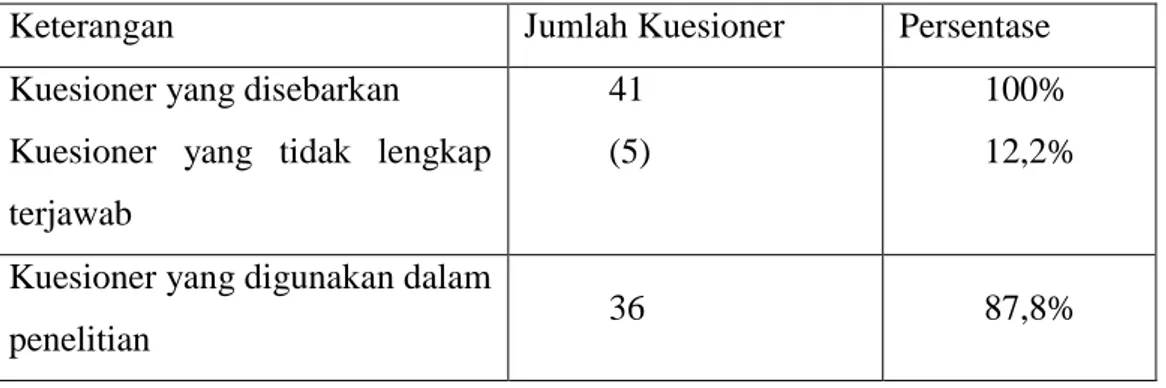 Tabel 2 Data Pengembalian Kuesioner Penelitian 