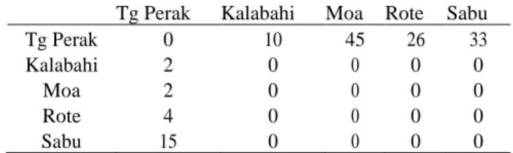 Tabel 9. Matrik Muatan Asal Tujuan Tol Laut T-13 (dalam Teus)  Tg Perak  Kalabahi  Moa  Rote  Sabu 