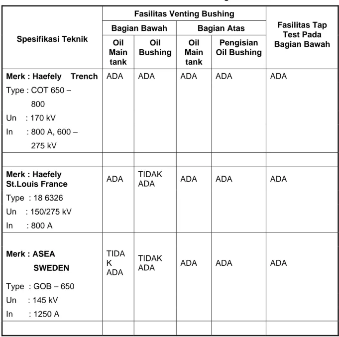 Tabel Macam dan Jenis Bushing  Fasilitas Venting Bushing  Bagian Bawah  Bagian Atas   Spesifikasi Teknik  Oil 