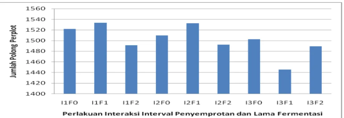 Gambar 6. Jumlah polong pertanaman pada perlakuan interaksi interval penyemprotan  pestisida nabati paitan 