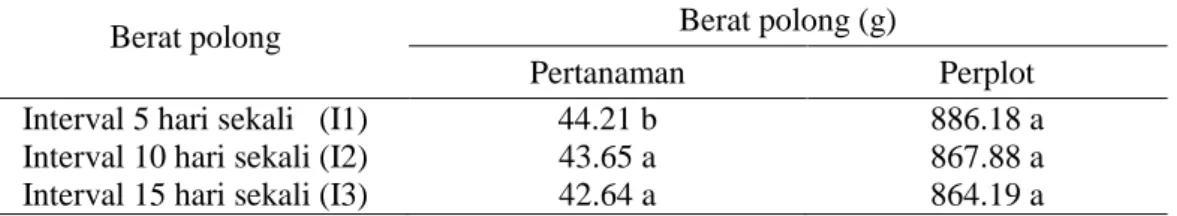 Tabel 5.  Pengaruh interval penyemprotan pestisida nabati paitan terhadap berat polong  pertanaman pada tanaman kacang  hijau