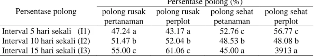 Tabel 7. Pengaruh interval penyemprotan pestisida nabati paitan terhadap persentase  polong rusak dan polong sehat  perplot pada tanaman kacang  hijau