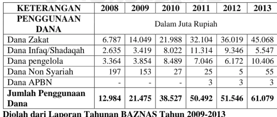 Tabel 8 Jumlah Penggunaan Dana BAZNAS Tahun 2008-2013  KETERANGAN  2008  2009  2010  2011  2012  2013  PENGGUNAAN 