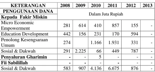 Tabel 10 Jumlah Penggunaan Dana LAZ YBM BRI Tahun 2008-2011  KETERANGAN  2008  2009  2010  2011  2012  2013  PENGGUNAAN DANA  Dalam Juta Rupiah 