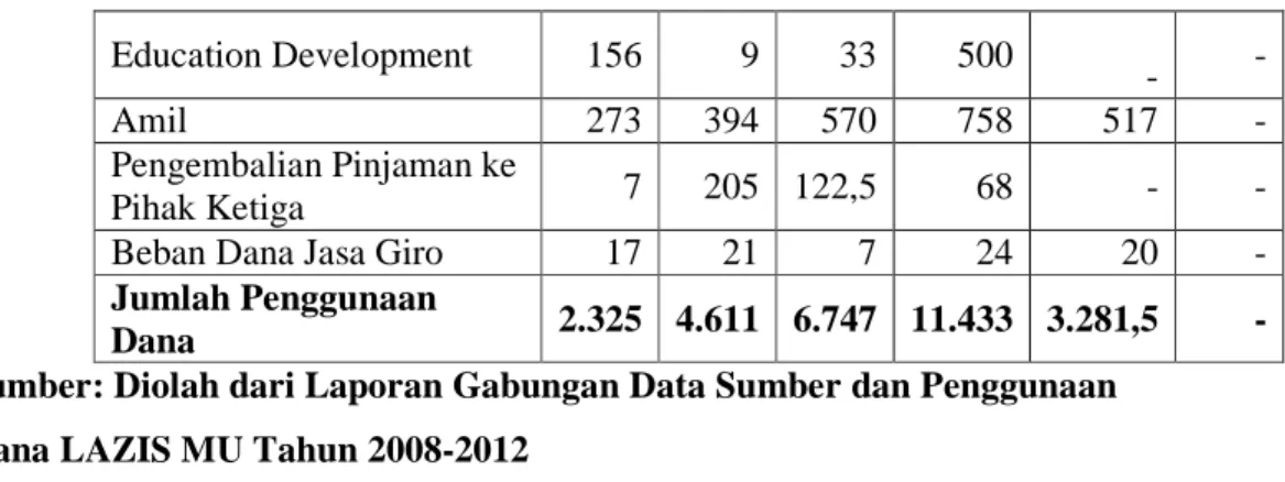 Tabel 13 Jumlah Penggunaan Dana LAZ RZI Tahun 2008-2013  KETERANGAN  2008  2009  2010  2011  2012  2013  PENGGUNAAN 