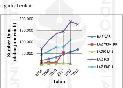 Grafik 1 Perkembangan Sumber Dana 7 BAZ dan LAZ Nasional Tahun 2008-2013  Bentuk Pendayagunaan dan Proses Penyaluran Dana Zakat 