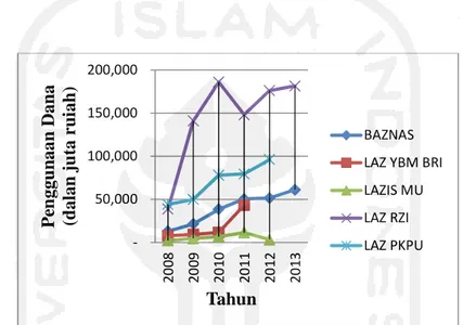 Grafik 2 Perkembangan Penggunaan Dana 7 BAZ dan LAZ Nasional Tahun 2008-2013  Kendala dan Tantangan yang Dihadapi dalam Pengelolaan Dana Zakat 