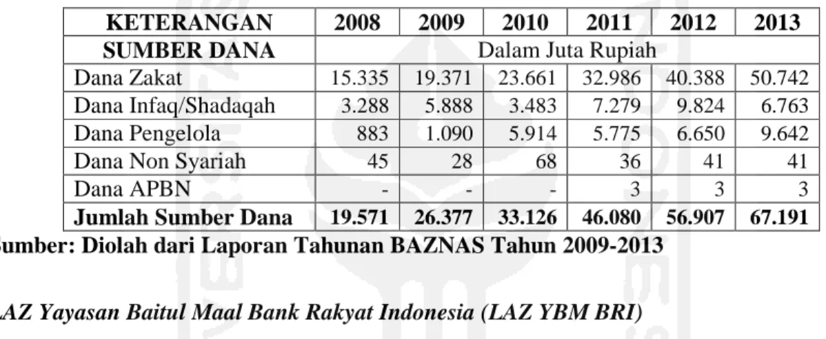 Tabel 1 Jumlah Sumber Dana BAZNAS Tahun 2008-2013  KETERANGAN  2008  2009  2010  2011  2012  2013 