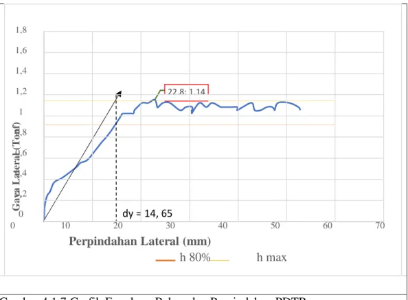 Gambar 4.1.7 Grafik Envelope Beban dan Perpindahan PDTR 