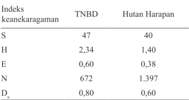 Tabel 1. Kekayaan, kelimpahan, dan nilai indeks  keanekaragaman kumbang elaterid pada  lanskap TNBD dan Hutan Harapan