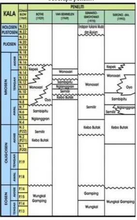 Tabel 2. Stratigrafi terukur Formasi Kepek 