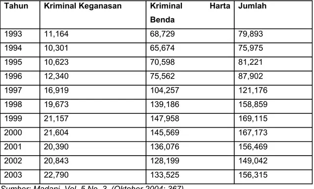 Tabel 4.1 Jumlah kriminal keganasan dan Harta Benda di