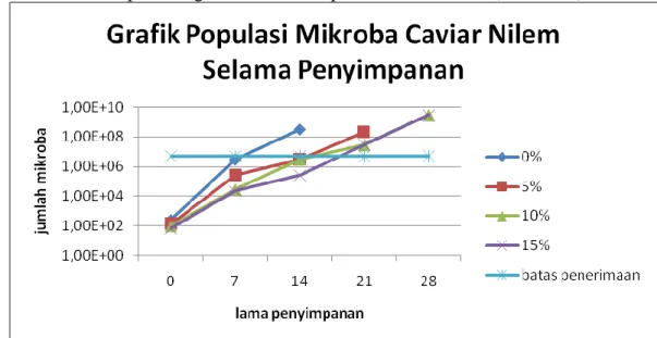 Gambar 2. Grafik populasi bakteri caviar nilem  Berdasarkan  hasil  