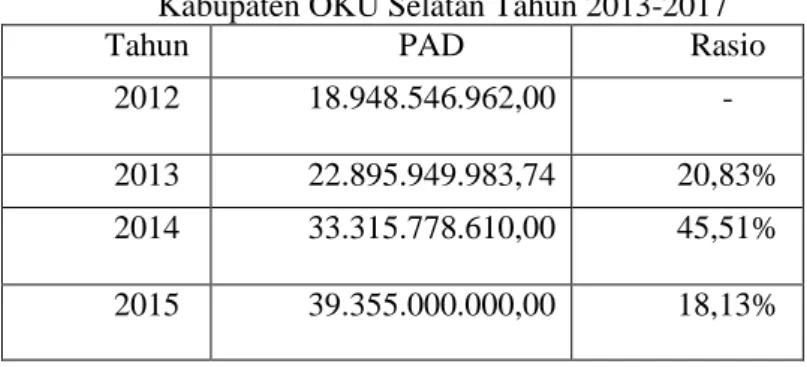 Tabel 4. Persentase Pertumbuhan Pendapatan   Kabupaten OKU Selatan Tahun 2013-2017 