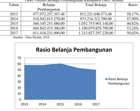 Tabel 9.Rasio Belanja Pembangunan Kabupaten OKU Selatan 