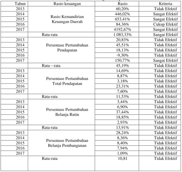 Tabel 10. Rekapitulasi Rasio Keuangan Kabupaten OKU Selatan 