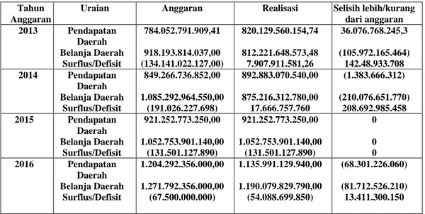 Tabel 1. Perkembangan Realisasi Anggaran Pendapatan dan Belanja Daerah  Kabupaten OKU Selatan Tahun Anggaran 2013-2017  