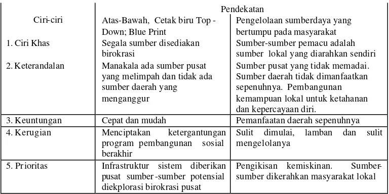 Tabel 1. Perbedaan Pendekatan  Top-down dan  Bottom-up dalam Pembangunan 