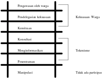 Gambar 2:  Tangga partisipasi masyarakat dalam  program pemerintah. (Sumber.           Gaventa  dan Valderrama, Mewujudkan Partisipasi,   The  British                     Council, Jakarta) 