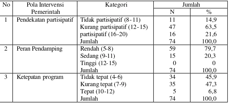 Tabel 10.  Distribusi Anggota berdasarkan Pola Intervensi Pemerintah dalam                   Program Raksa Desa di Kecamatan Ciampea Kabupaten Bogor 