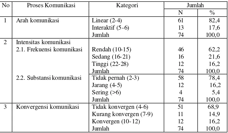 Tabel 11.  Distribusi Anggota berdasarkan Proses Komunikasi dalam Program        Raksa Desa di Kecamatan Ciampea Kabupaten Bogor  