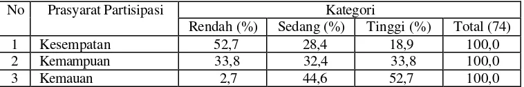 Tabel 12.  Distribusi Anggota berdasarkan Prasyarat Partisipasi dalam Program          Raksa Desa di Kecamatan Ciampea Kabupaten Bogor 