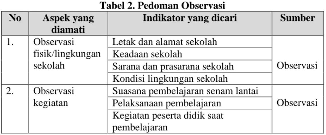 Tabel 2. Pedoman Observasi  No  Aspek yang 
