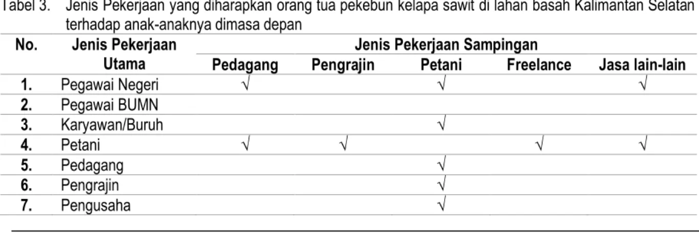 Tabel 3.    Jenis Pekerjaan yang diharapkan orang tua pekebun kelapa sawit di lahan basah Kalimantan Selatan  terhadap anak-anaknya dimasa depan 