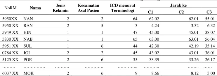 Tabel 8.  Data Perhitungan Jarak dari data ke1 ke Pusat Masing-Masing Cluster 
