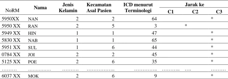 Tabel 9.  Data hasil pengelompokkan data ke cluster yang terdekat 