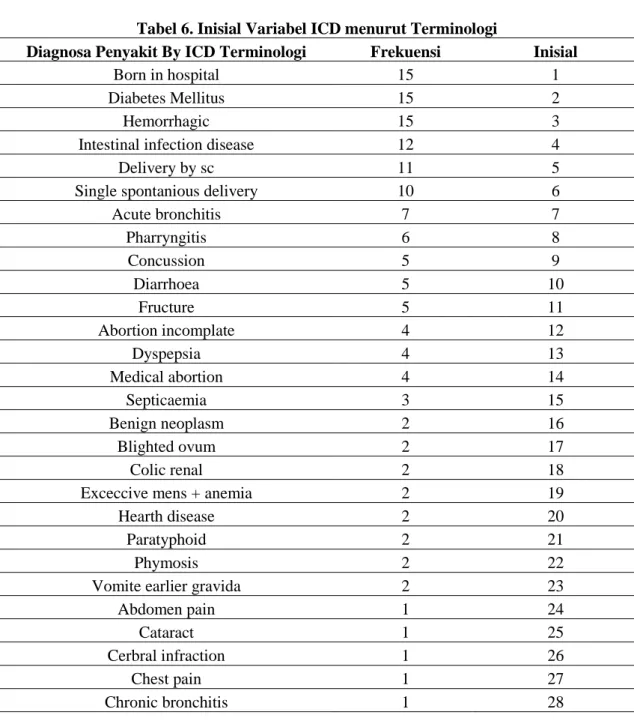 Tabel 6. Inisial Variabel ICD menurut Terminologi 