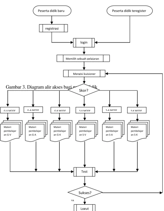 Gambar 3. Diagram alir akses bagi peserta didik 