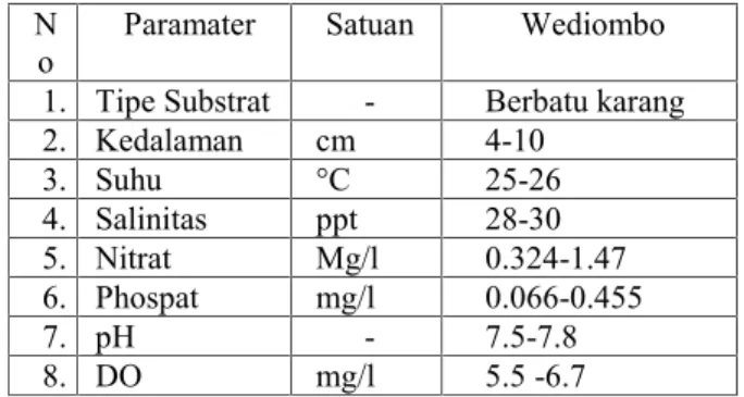 Tabel 1. Karakteristik habitat makroalga di pantai Wediombo N o Paramater Satuan Wediombo