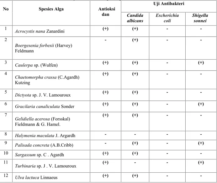 Tabel 3. Hasil uji aktivitas makroalga sebagai antioksidan dan antibakteri