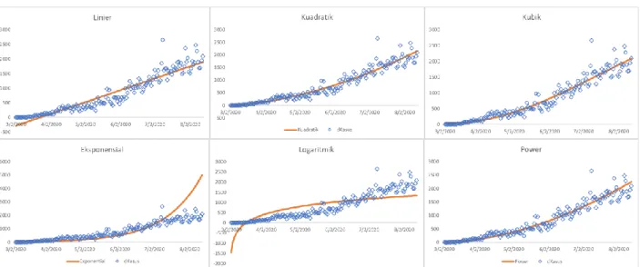 Gambar 6. Box Plot dan Garis Permodelan Data Penambahan COVID-19 sampai sekarang di Indonesia 