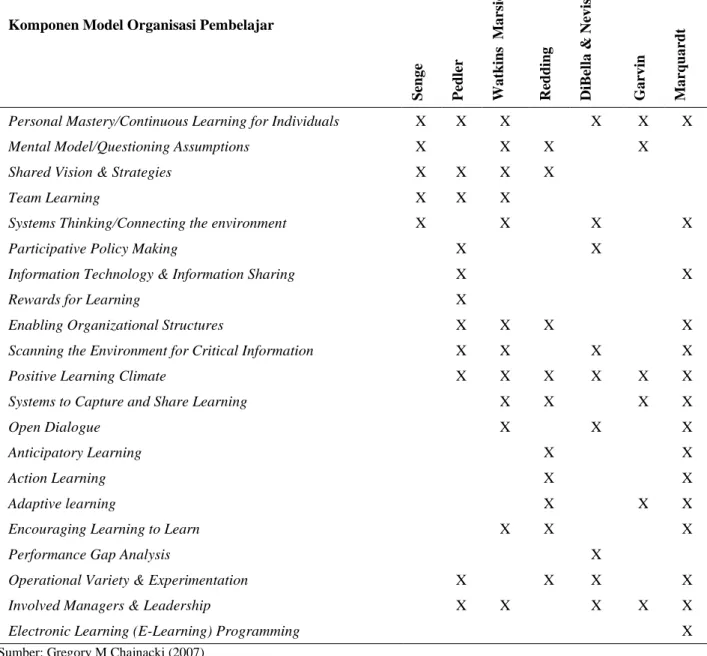 Tabel 1. Komponen Organisasi Pembelajar 